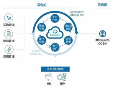 2019年通用行業企業服務投資分析 供應鏈管理服務