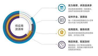 數字化驅動的醫療供應鏈管理 SCM系統解決方案與服務創新